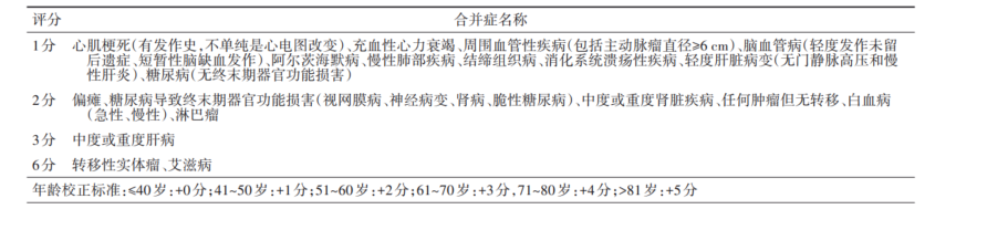 年龄校正合并症指数.png