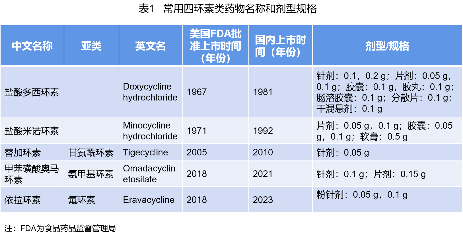 奥马环素与替加环素图片