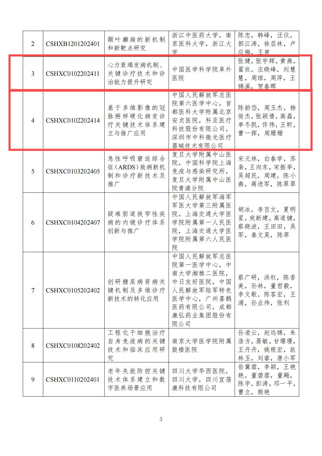 附件1.2024年度华夏医学科技奖获奖项目(人)_02(1).jpg
