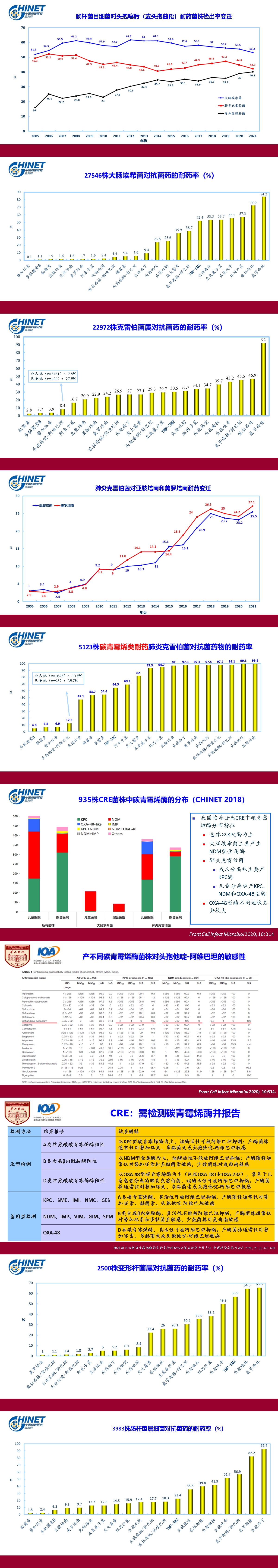 CHINET 2021年上半年细菌耐药监测结果3.jpg