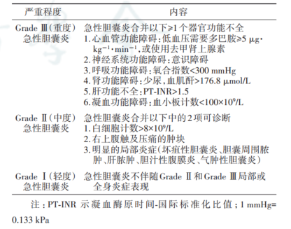 急性胆囊炎的严重程度分级.png