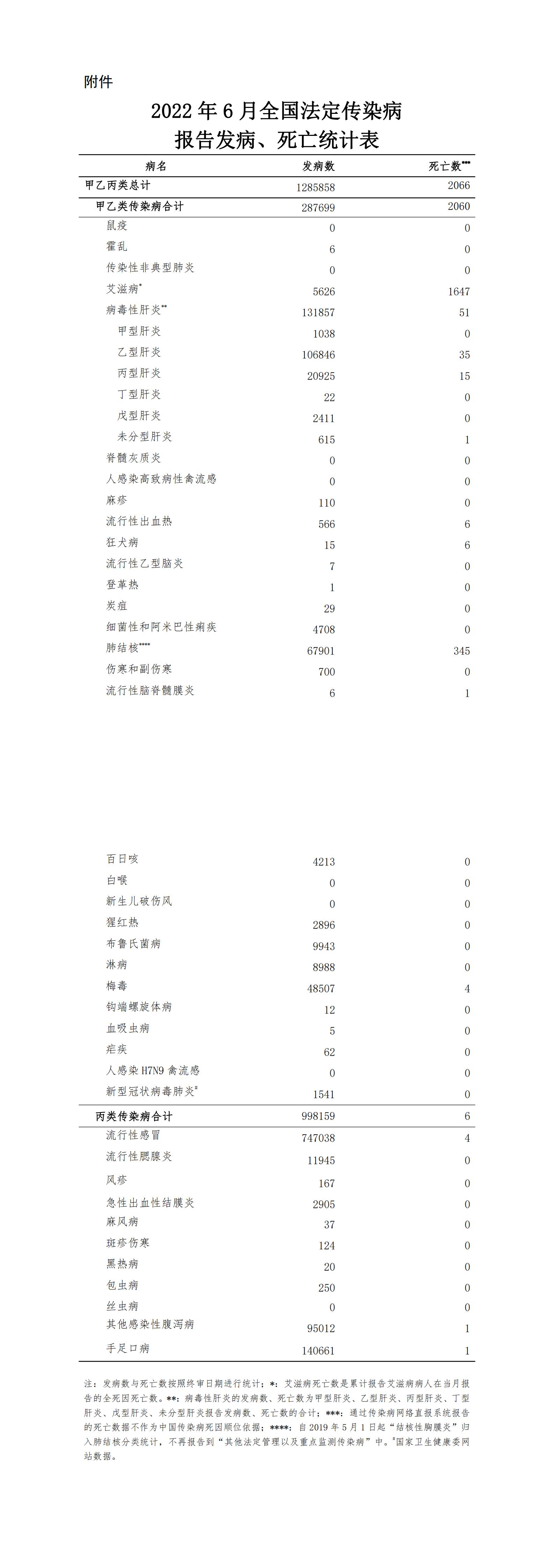2022年6月全国法定传染病疫情概况_00.jpg