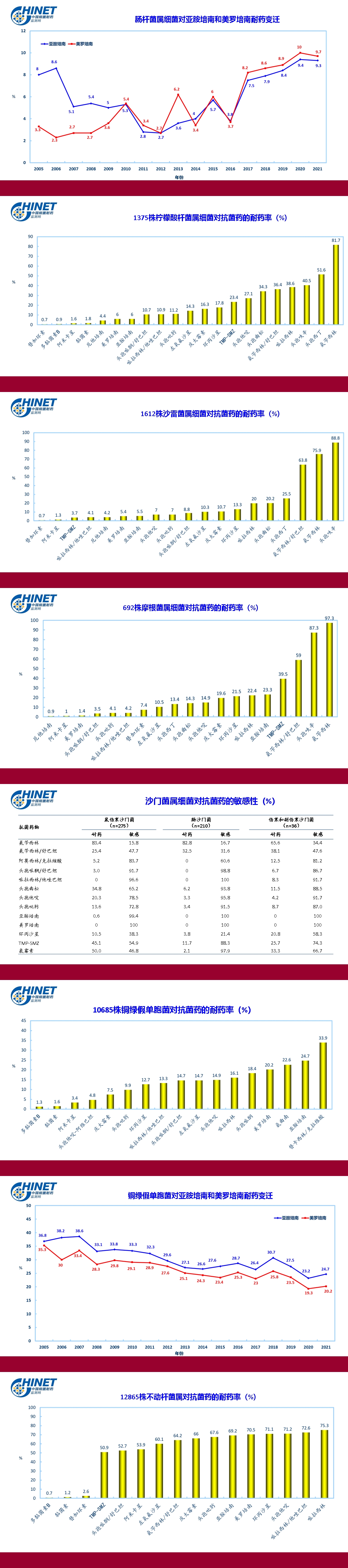 CHINET 2021年上半年细菌耐药监测结果4.jpg