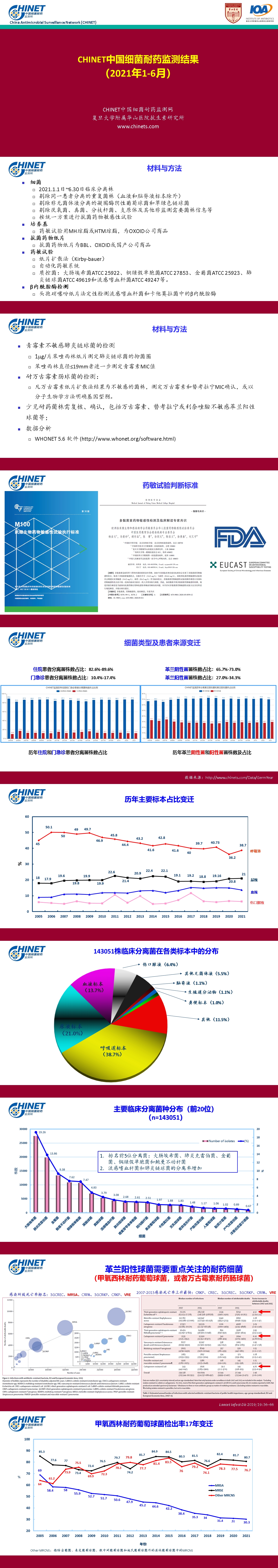 CHINET 2021年上半年细菌耐药监测结果1.jpg