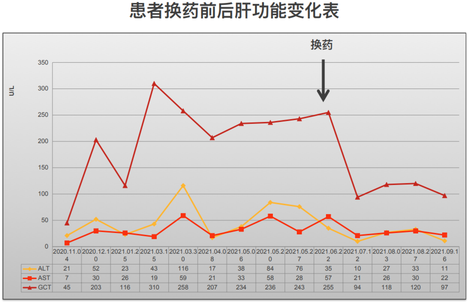 换药前后肝功能变化表.png