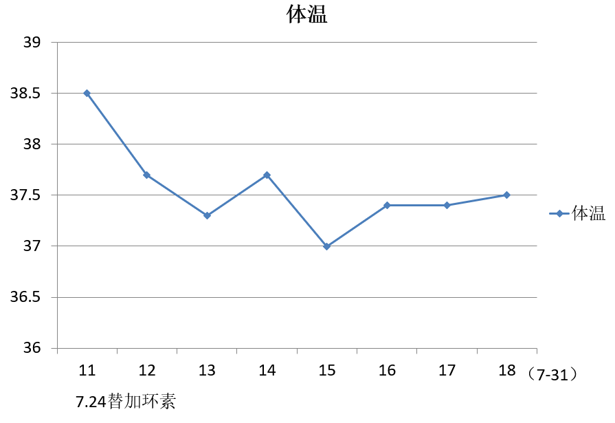 13 体温变化趋势（7.24-31）.png