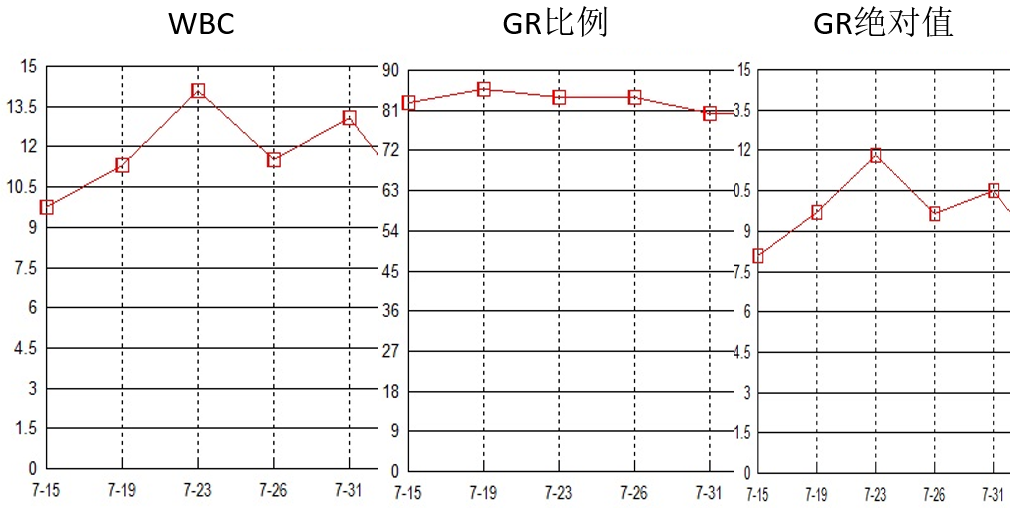 14 血象及炎症标志物（7.24-31）1.png