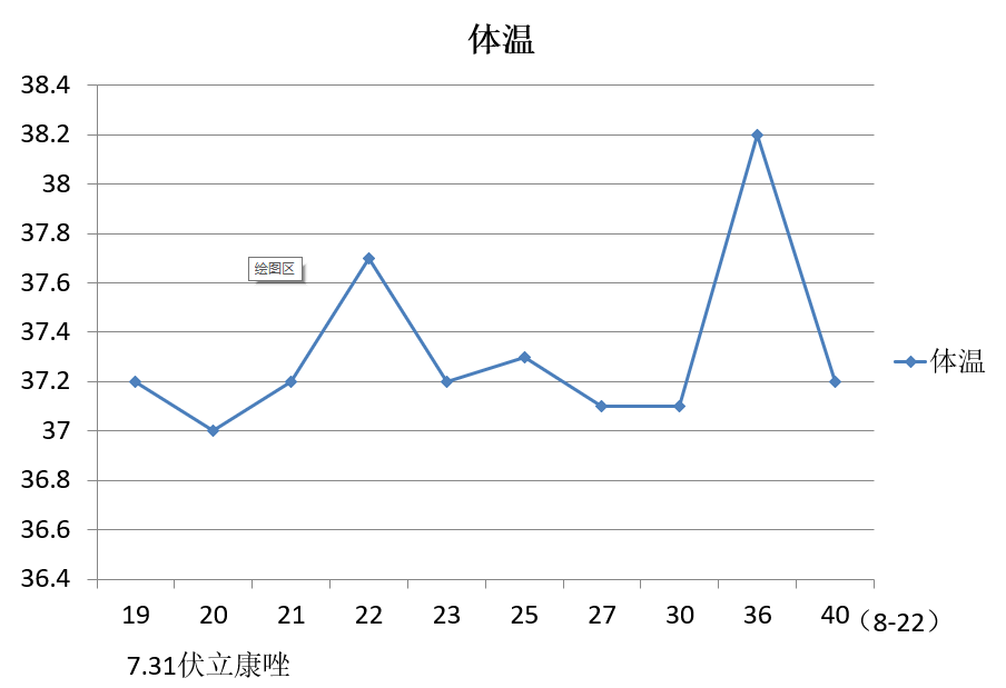 19 体温变化趋势（7.31-8.22）.png