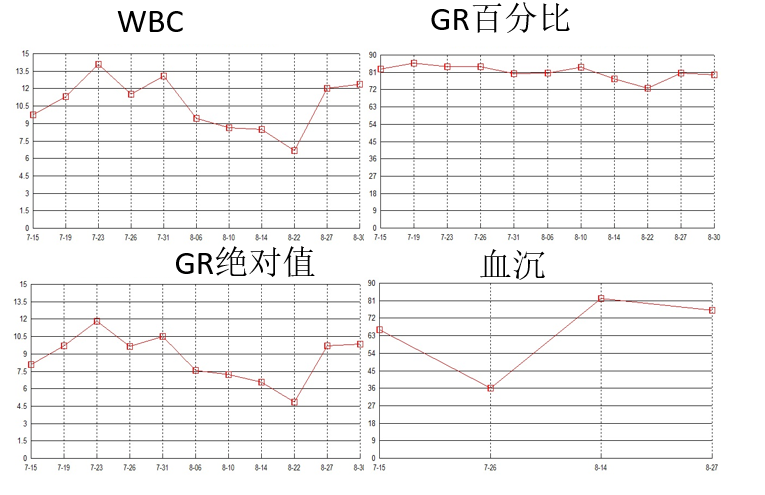 24 血象及炎症标志物（8-22~8-30）.png