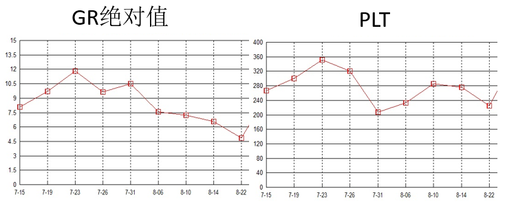 20 血象及炎症标志物（7.31-8.22）2.png