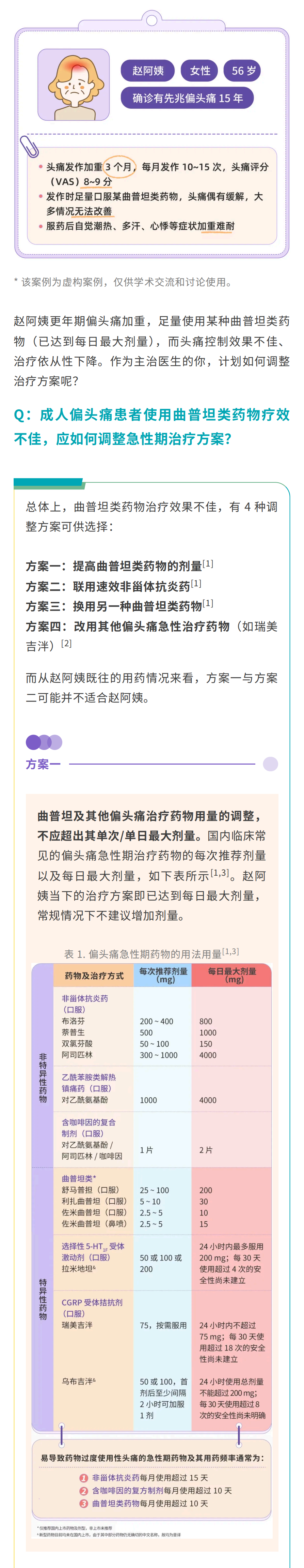 生产工具0807-偏头痛特异性治疗效果不佳，4 种常见调整方案如何取舍？_00.png