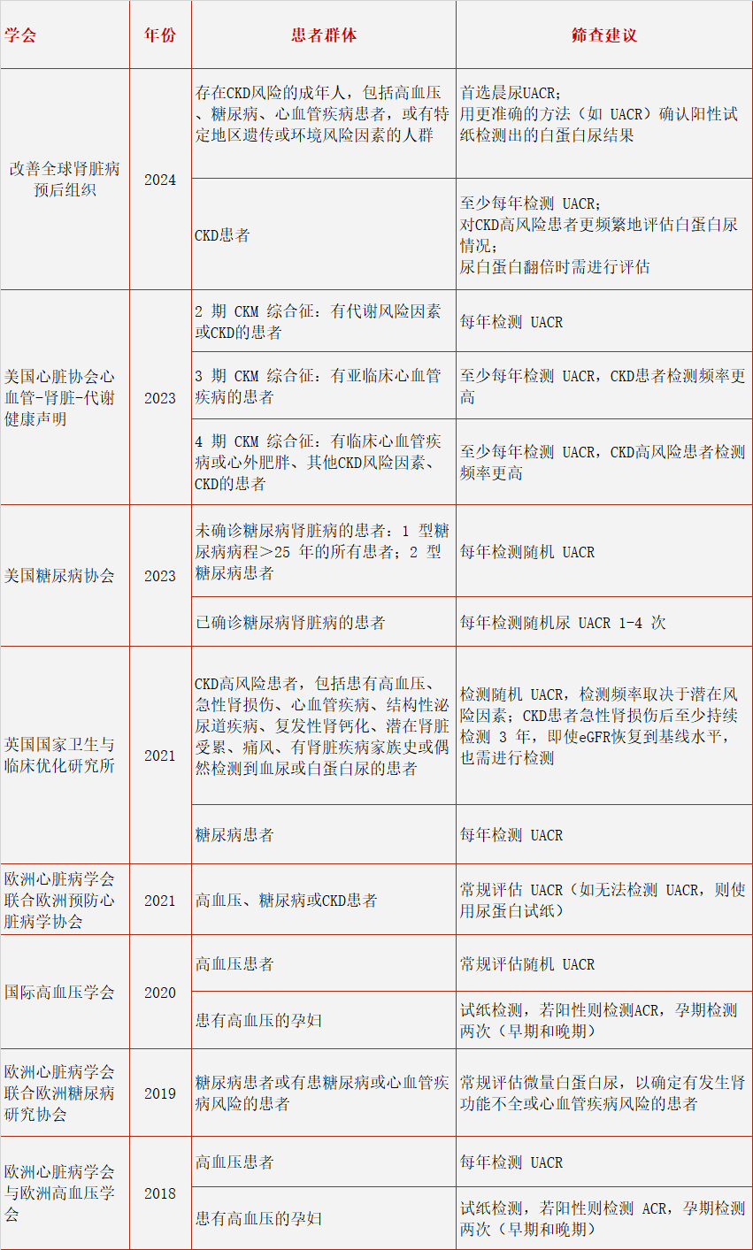 白蛋白尿综述表格 (5).png
