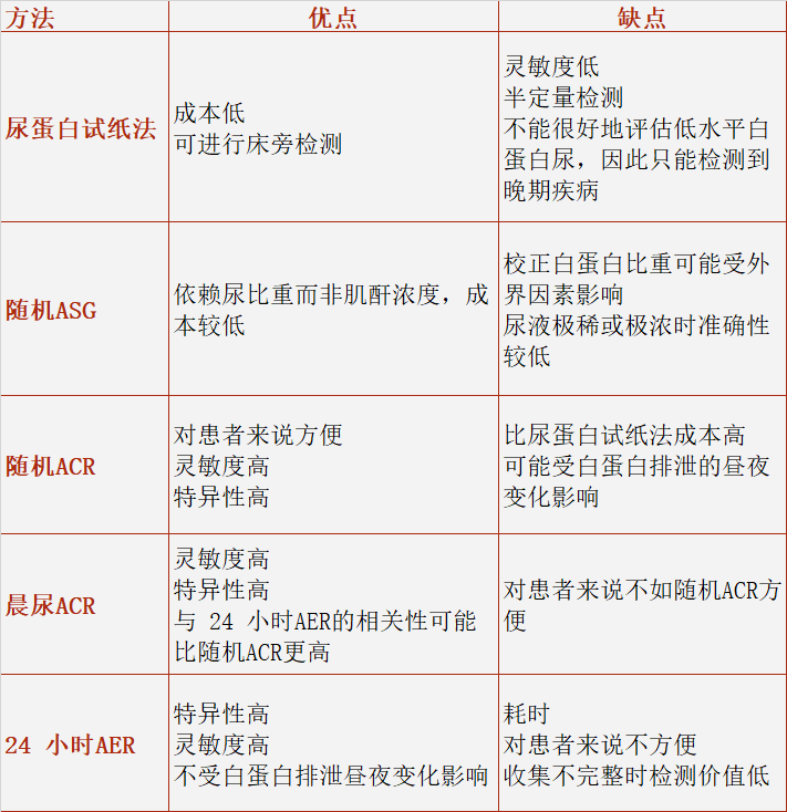 白蛋白尿综述表格 (7).png