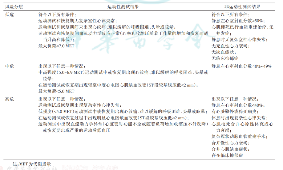 upfile 7心脏事件风险分层标准.png