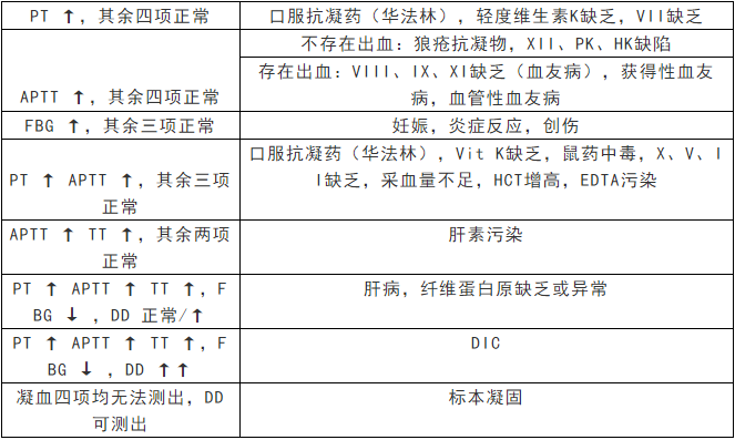 干货来啦凝血结果不会看看这里呀