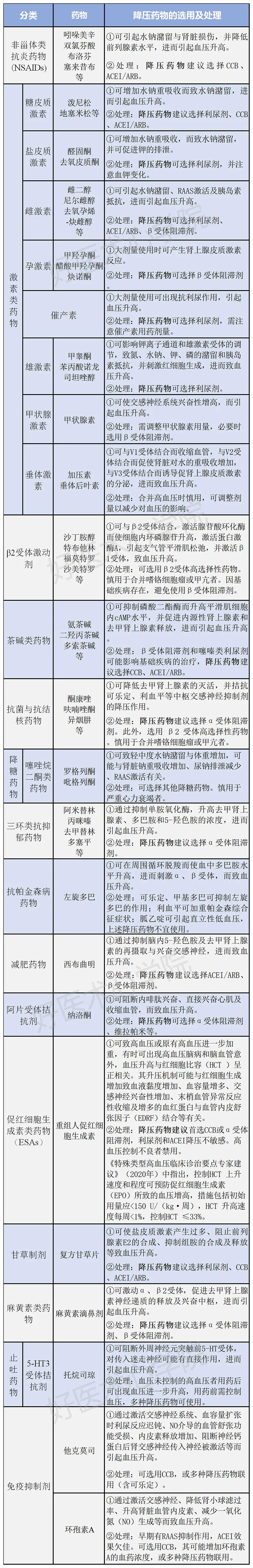 药物性高血压仅仅停药就够了吗?你还需要这张表格!