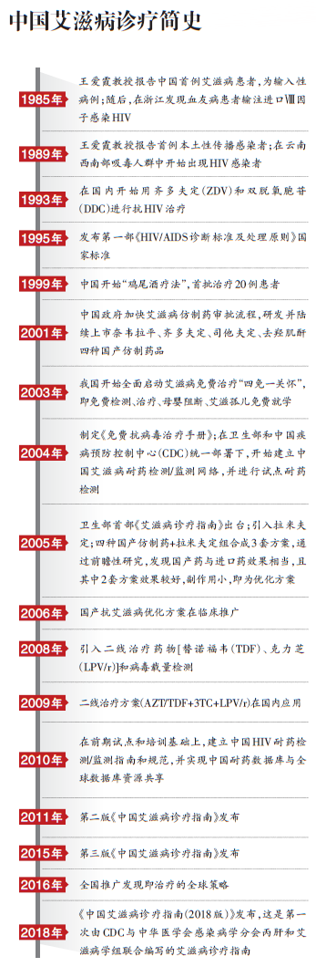 艾滋病诊疗简史.png