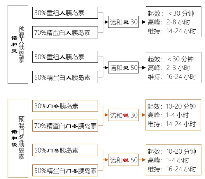 诺和灵N用法图片