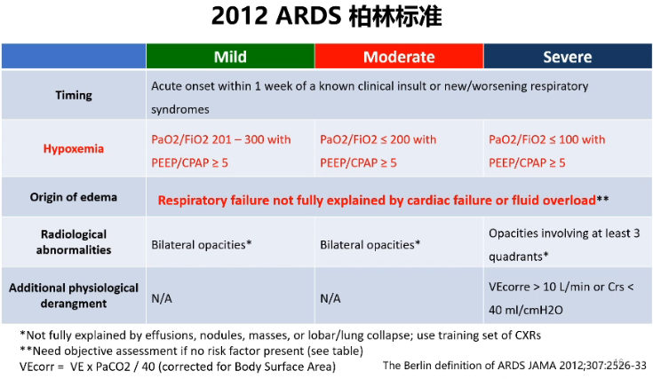 ARDS诊断标准图片