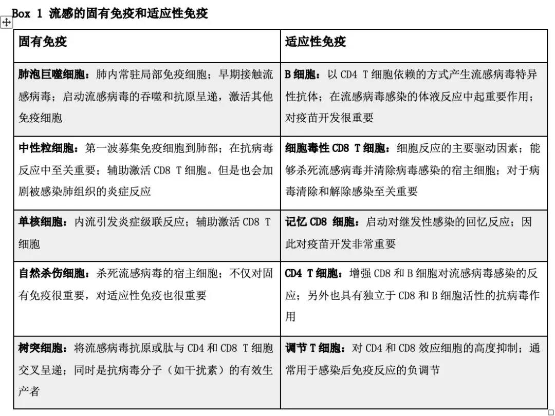 壹生资讯 知识点 流感是如何导致急性肺损伤进而引起多器官功能衰竭的