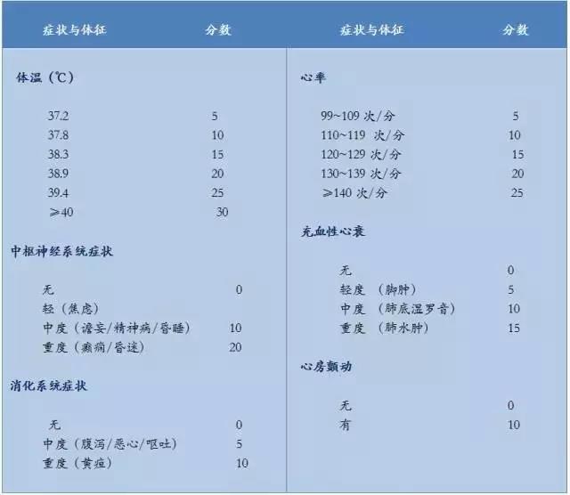 甲状腺危象诊断标准图片