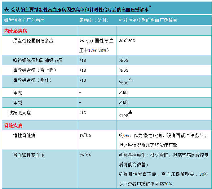 房間裡的大象肥胖應該作為高血壓病因繼發性高血壓專家組討論