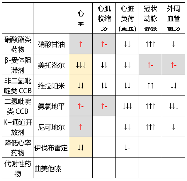 常用抗心绞痛药物的机制与临床应用