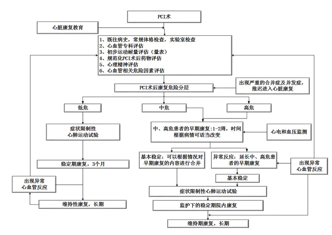 pci术后心脏康复流程图